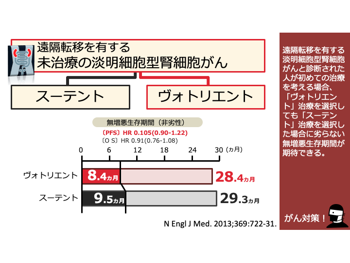 日本がん対策図鑑 | 【腎細胞がん：一次治療（PFS）】「ヴォトリエント 