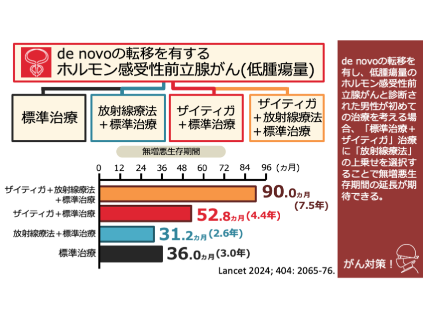 日本がん対策図鑑 | 【ホルモン感受性前立腺がん：一次治療（PFS
